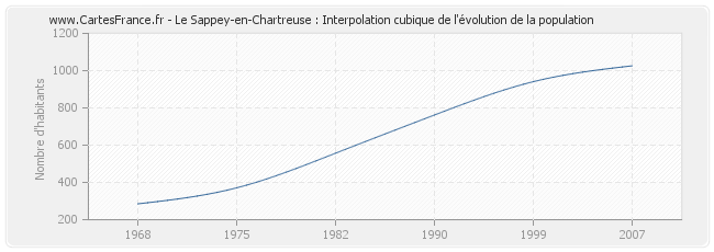 Le Sappey-en-Chartreuse : Interpolation cubique de l'évolution de la population